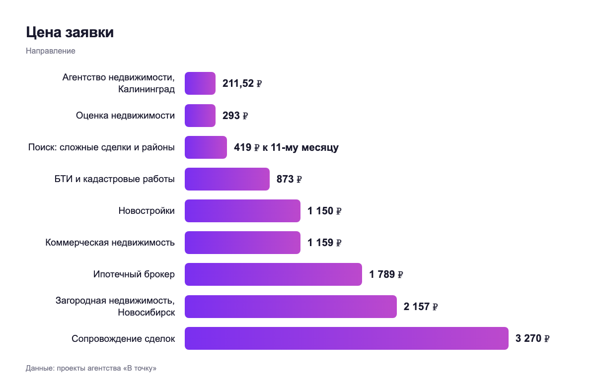 Цена заявки — направление
