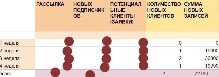 Кейс: Продвижение курсов барберинга в Тольятти. Вложить 10 000р → заработать 72  — иллюстрация 9