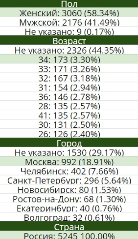 Кейс продвижения турагентства