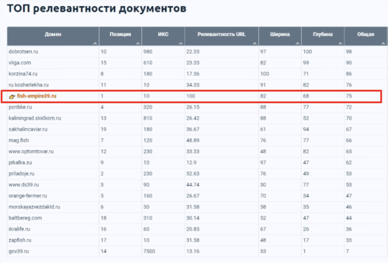 Кейс продвижения рыбной продукции с помощью SEO