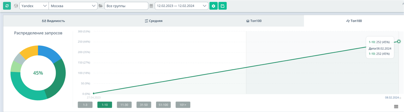 Кейс: SEO для косметологии с X10.4 трафиком и окупаемостью 3.3 млн ₽ — иллюстрация 4
