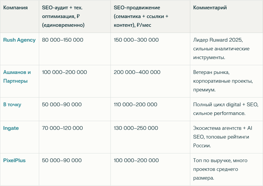 Рейтинг SEO компаний в России в 2026 году — иллюстрация 2