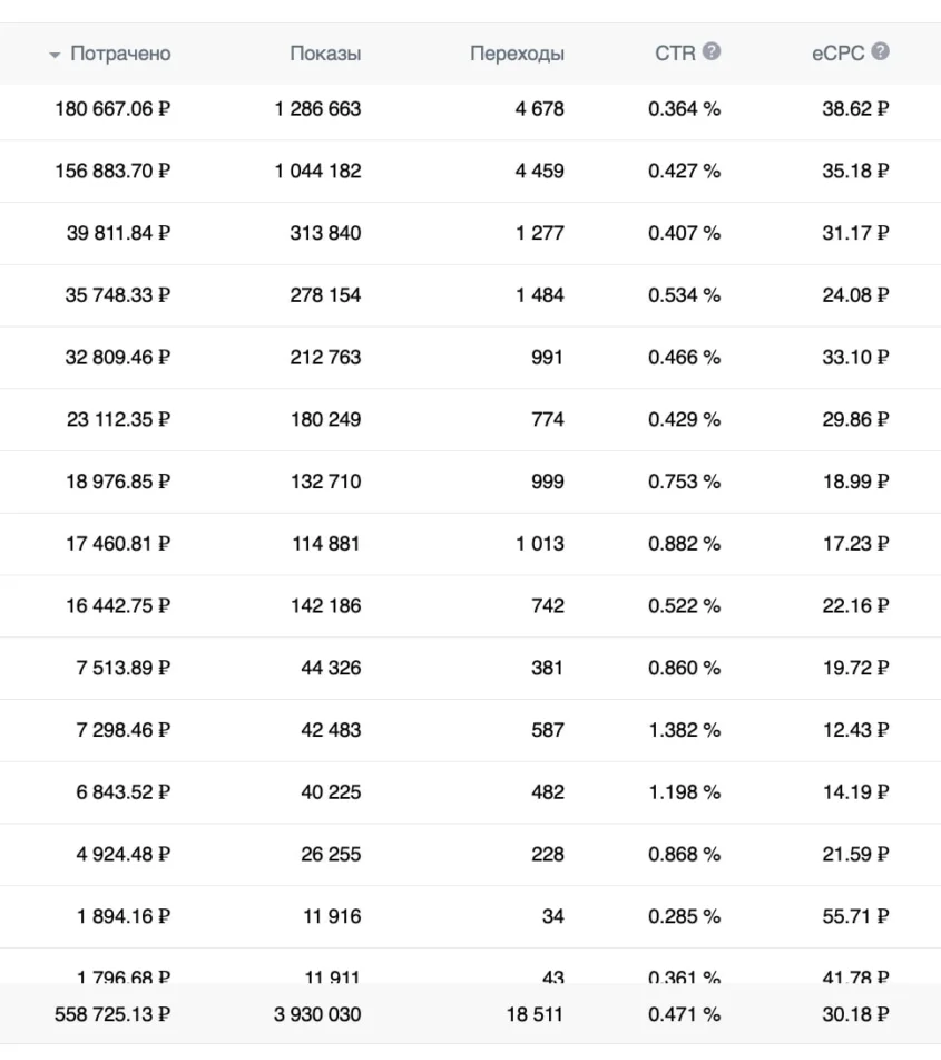 Кейс: Заработали для студий растяжки более 22.000.000₽ за 2 года через таргет ВК — иллюстрация 5