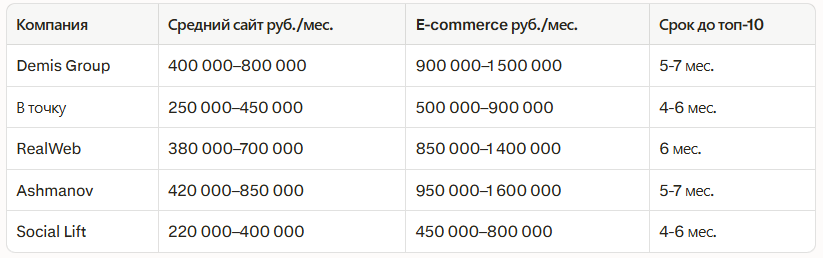 Рейтинг лучших SEO компаний в Казани 2026: независимый рейтинг — иллюстрация 2