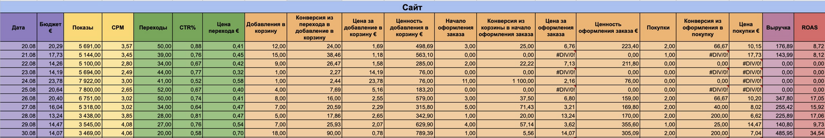 Кейс продвижения интернет-магазина косметики — иллюстрация 5