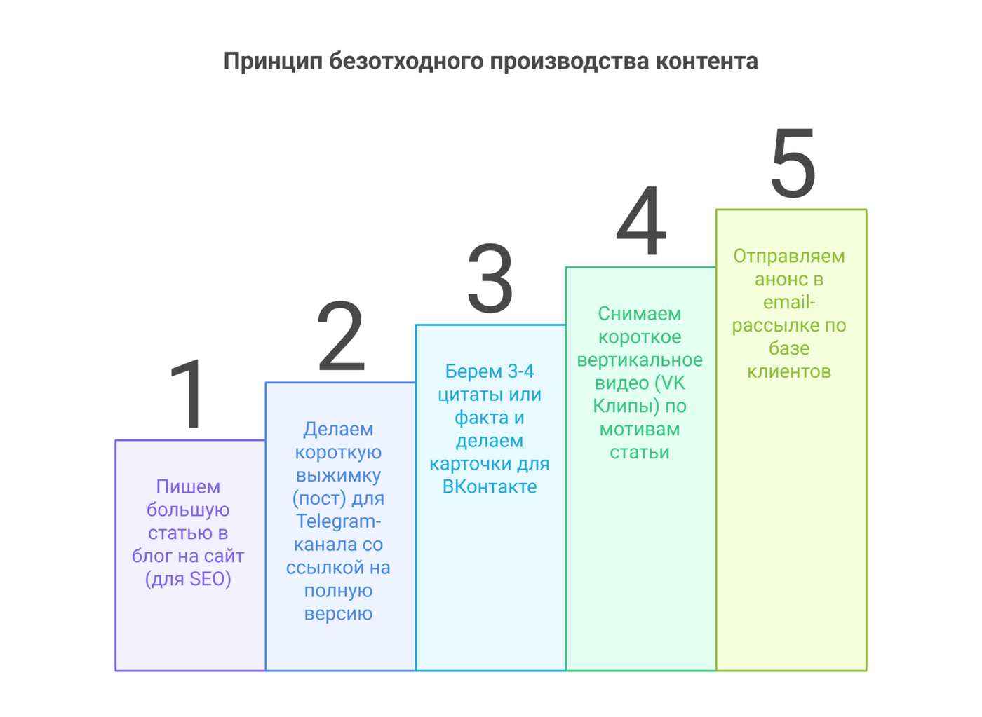 Дистрибуция контента