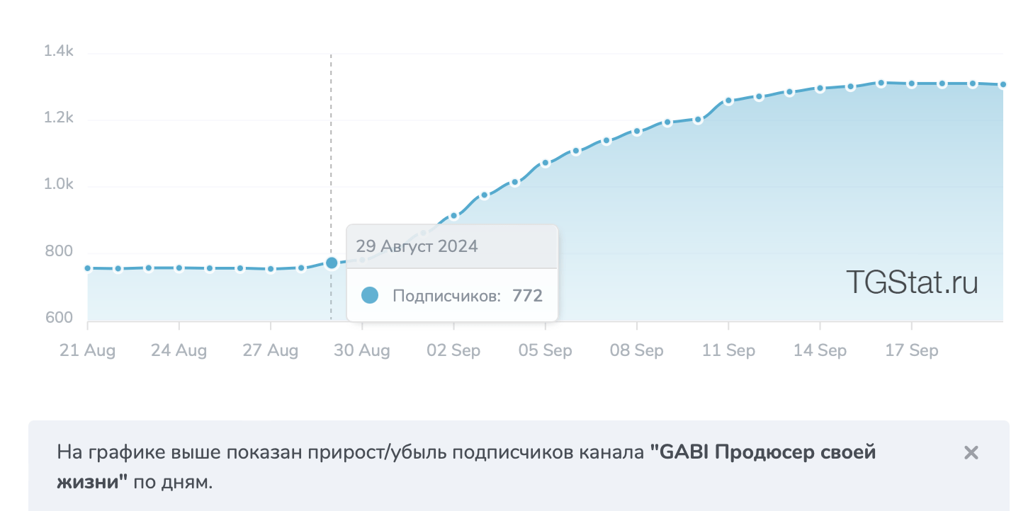 Кейс продвижения телеграм бота в нише продюсирования — иллюстрация 9