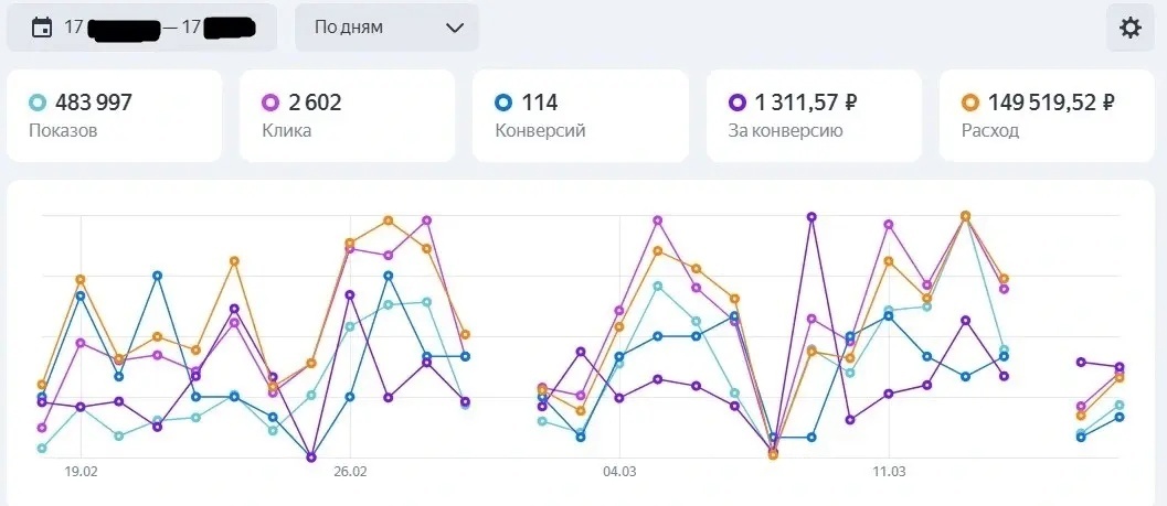 Кейс продвижения производителя лестниц на 15 млн руб через Яндекс Директ — иллюстрация 4