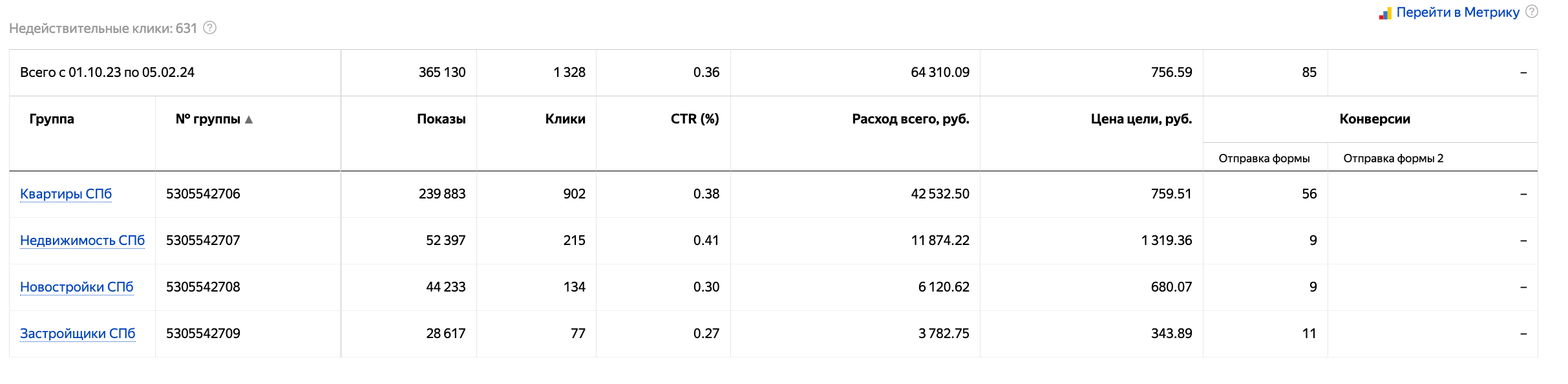 Кейс продвижения квартир в новостройках через Яндекс Директ — иллюстрация 5