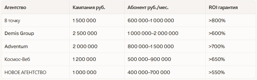 Рейтинг лучших маркетинговых агентств в Новосибирске 2026: независимый рейтинг — иллюстрация 2