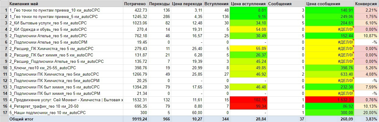 Кейс: Как с помощью бота снизить стоимость заявки с 268 до 120 рублей на услуги  — иллюстрация 8