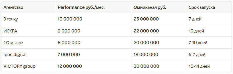 Рейтинг лучших рекламных агентств в Екатеринбурге 2026: независимый рейтинг — иллюстрация 2