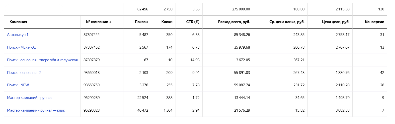 Кейс продвижения «‎автовыкупа»‎ с помощью Яндекс Директ — иллюстрация 11