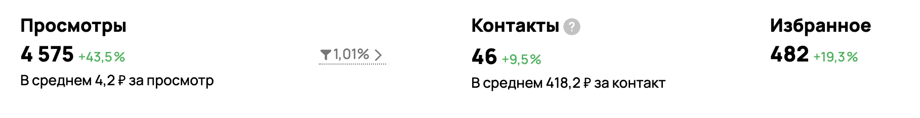 Кейс продвижения строительства домов с помощью связки ЯД + Авито + Мультиквиз — иллюстрация 9