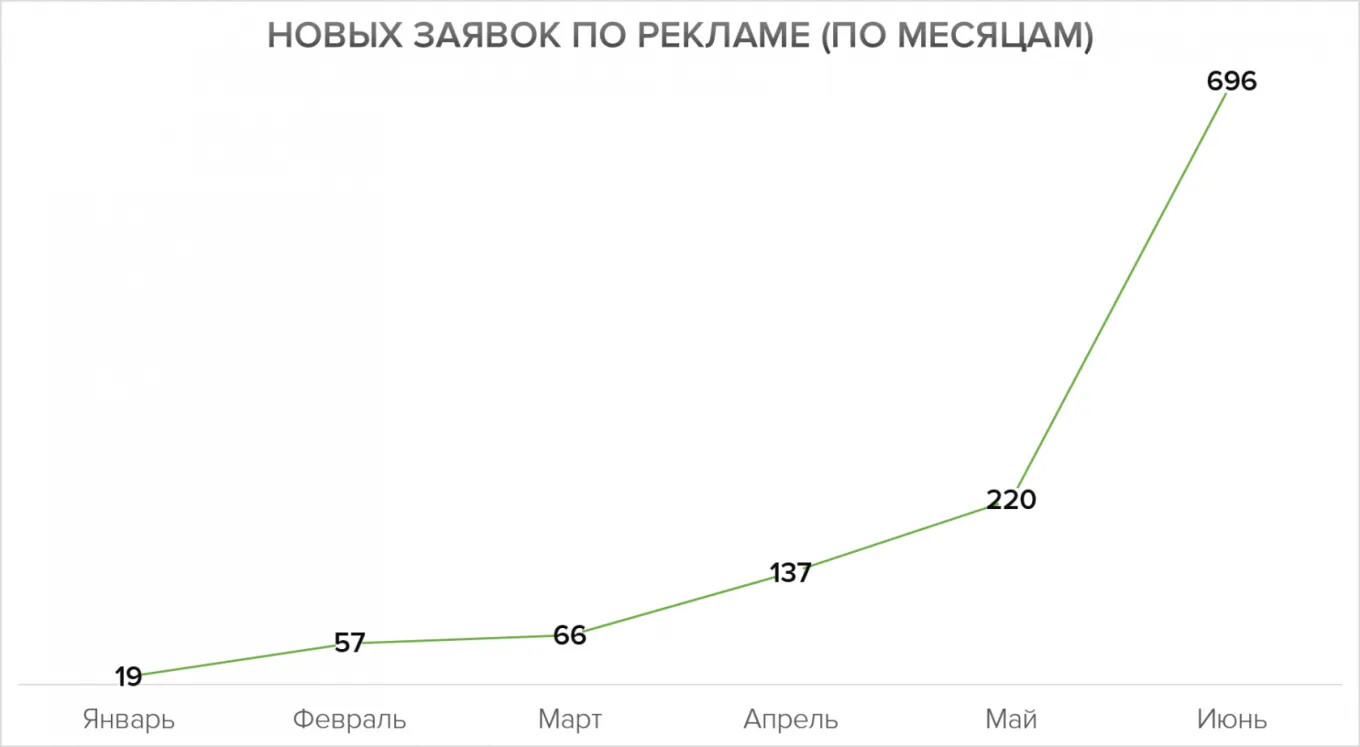 Кейс продвижения агентства недвижимости — иллюстрация 11