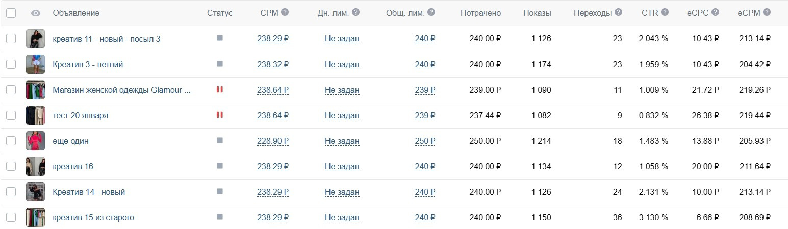 Кейс: 150 заявок по 360 рублей в нише женской одежды — иллюстрация 4