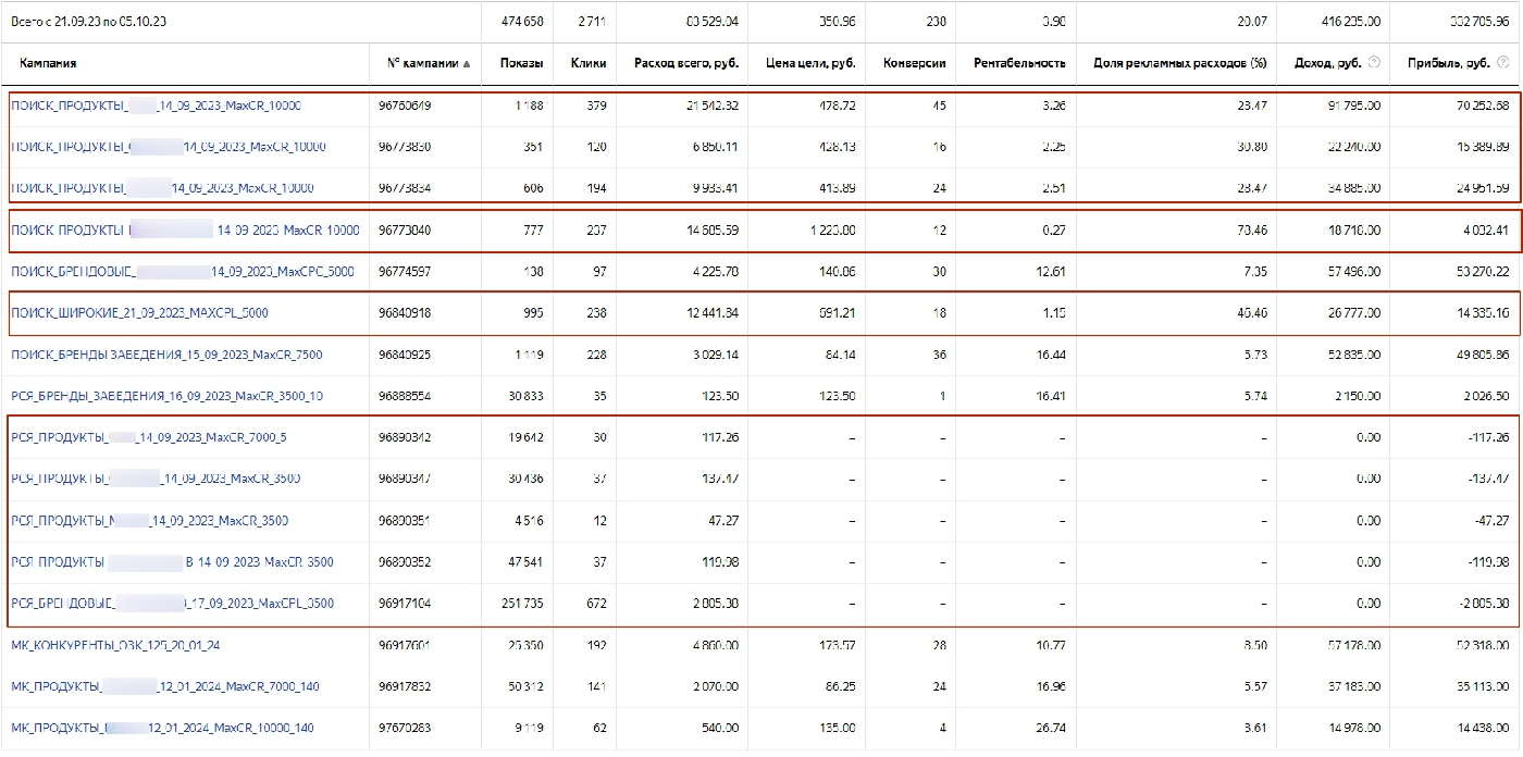 Кейс: Более 2900 продаж по Доставке Еды из контекстной рекламы. Снизили стоимост — иллюстрация 15