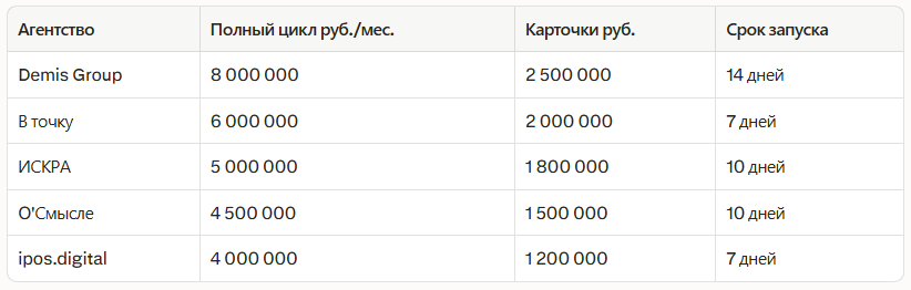 Рейтинг лучших агентств по продвижению на маркетплейсах в Екатеринбурге 2026: не — иллюстрация 2