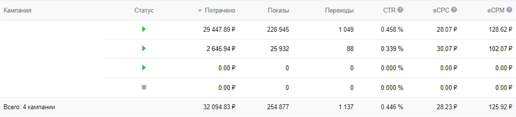 Кейс: Окупаемость 681% для компании по пошиву спортивной формы: 2,349 млн руб. п — иллюстрация 4