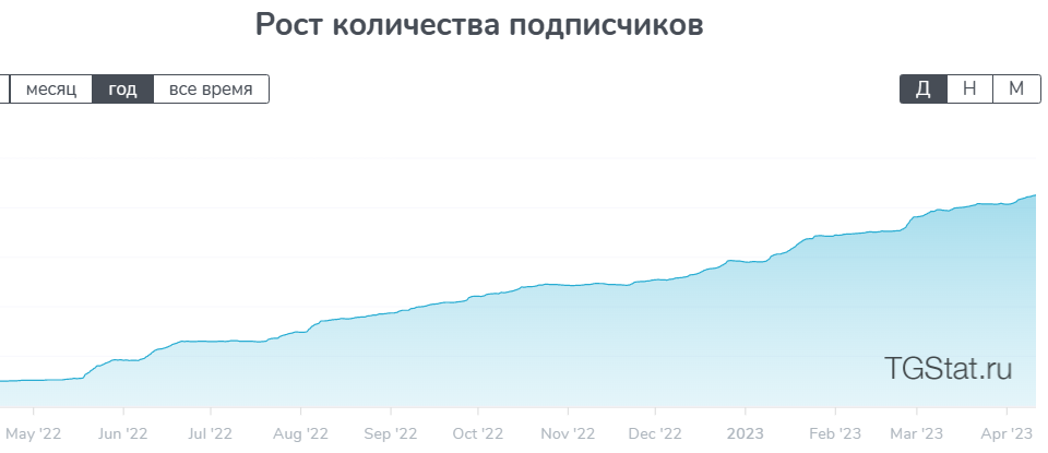 Кейс: Нестандартный метод продвижения ИТ-компании: реклама Telegram-канала через