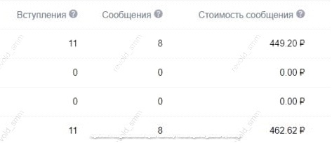 Кейс продвижения сети образовательных центров для детей через VK ADS — иллюстрация 5