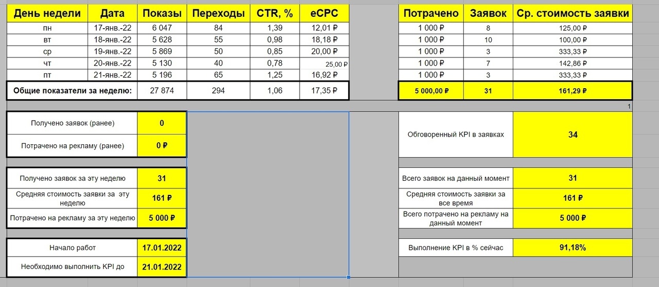 Кейс по продвижению студий растяжки длиной в 2 года через VK Ads — иллюстрация 2
