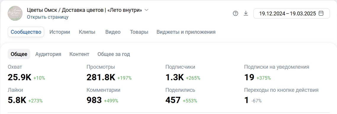 Кейс продвижения цветочного магазина в г. Омск