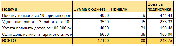 Кейс: Закупка рекламы в Телеграм: +400 подписчиков за неделю в нулевой канал Тар — иллюстрация 2