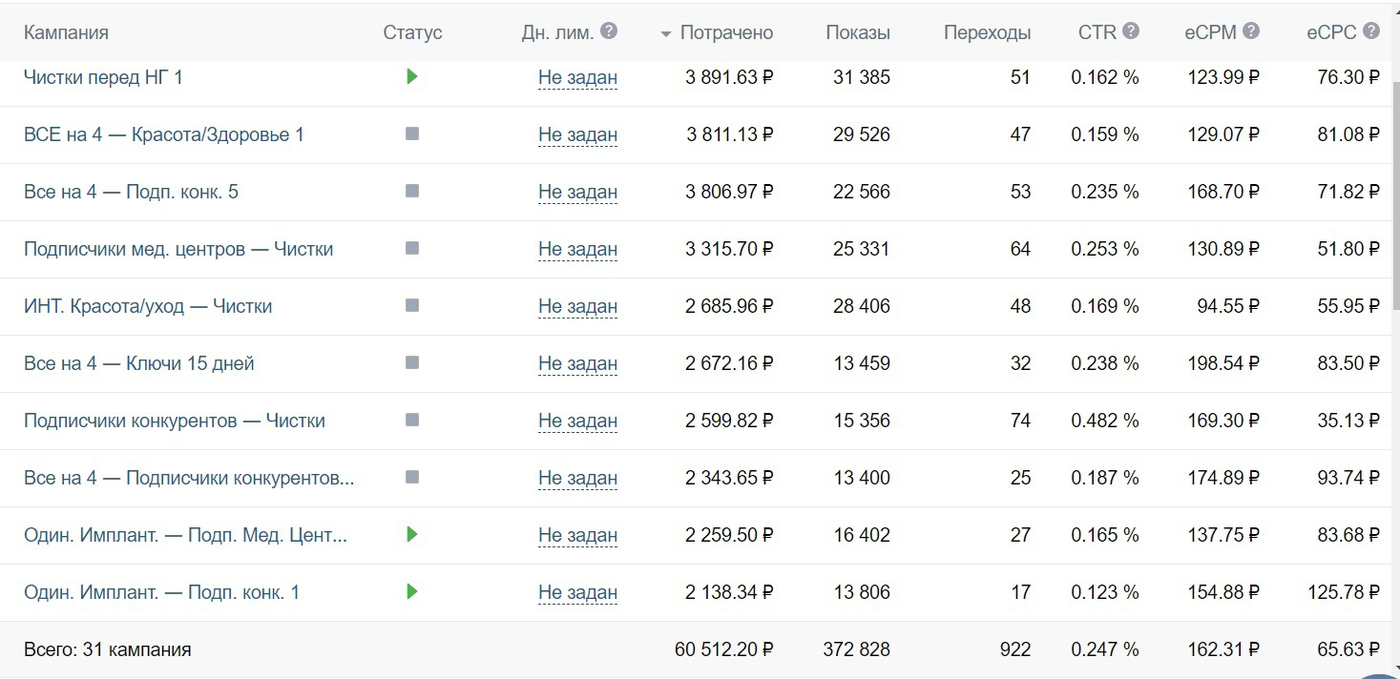 Кейс: 154 заявки в стоматологию из ВКонтакте по 384 рубля — иллюстрация 10