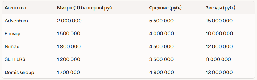 Рейтинг лучших агентств по influence‑маркетингу в Санкт-Петербурге 2026: независ — иллюстрация 2