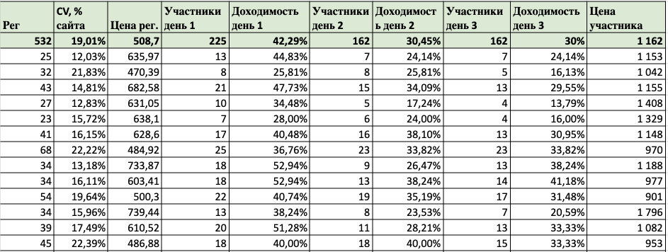 Кейс продвижения женских курсов в онлайн-школе с помощью Яндекс Директа — иллюстрация 6