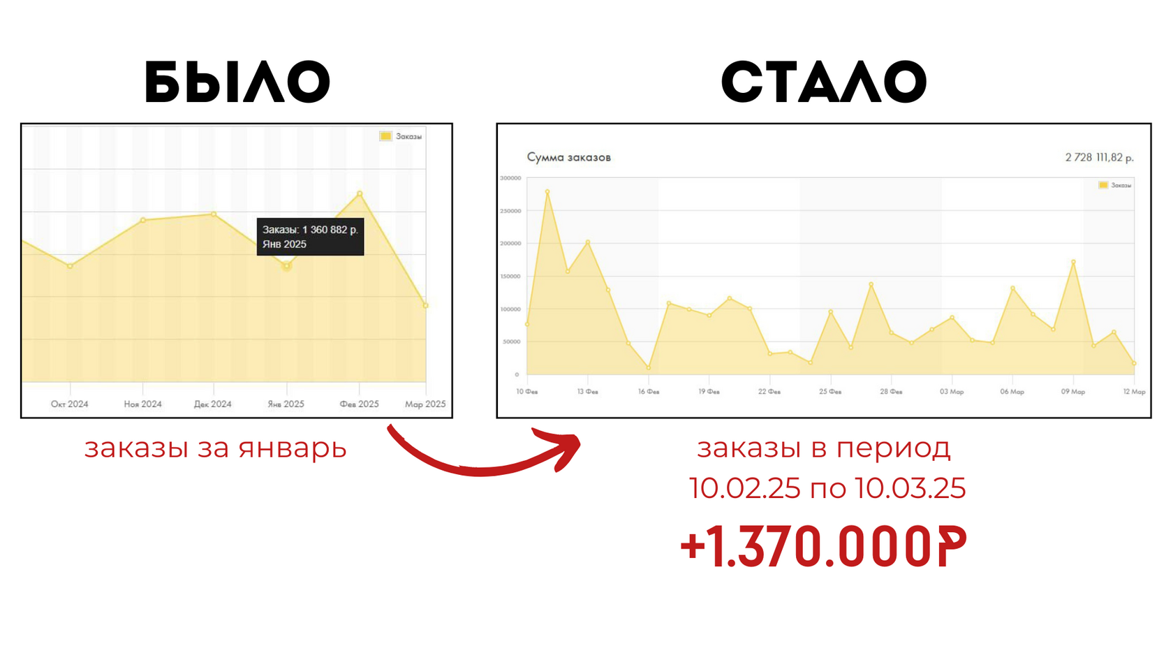 Кейс продвижения магазина парфюмерии — иллюстрация 5