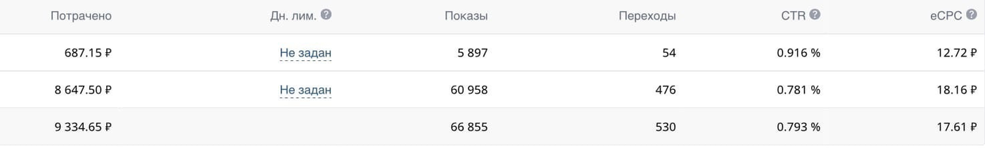 Кейс: ROAS 605%. Как 9 334,65р превратить → в 56 500р для косметолога из Феодоси — иллюстрация 7