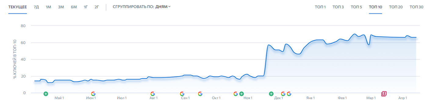 SEO Продвижение языковой школы. Органический трафик вырос с 1000 до 9000 визитов — иллюстрация 10