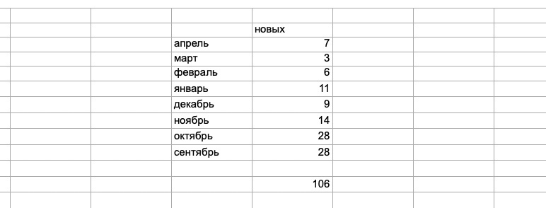 Кейс продвижения школы танцев. 808 000 рублей выручки при затратах в таргет 88 0 — иллюстрация 6