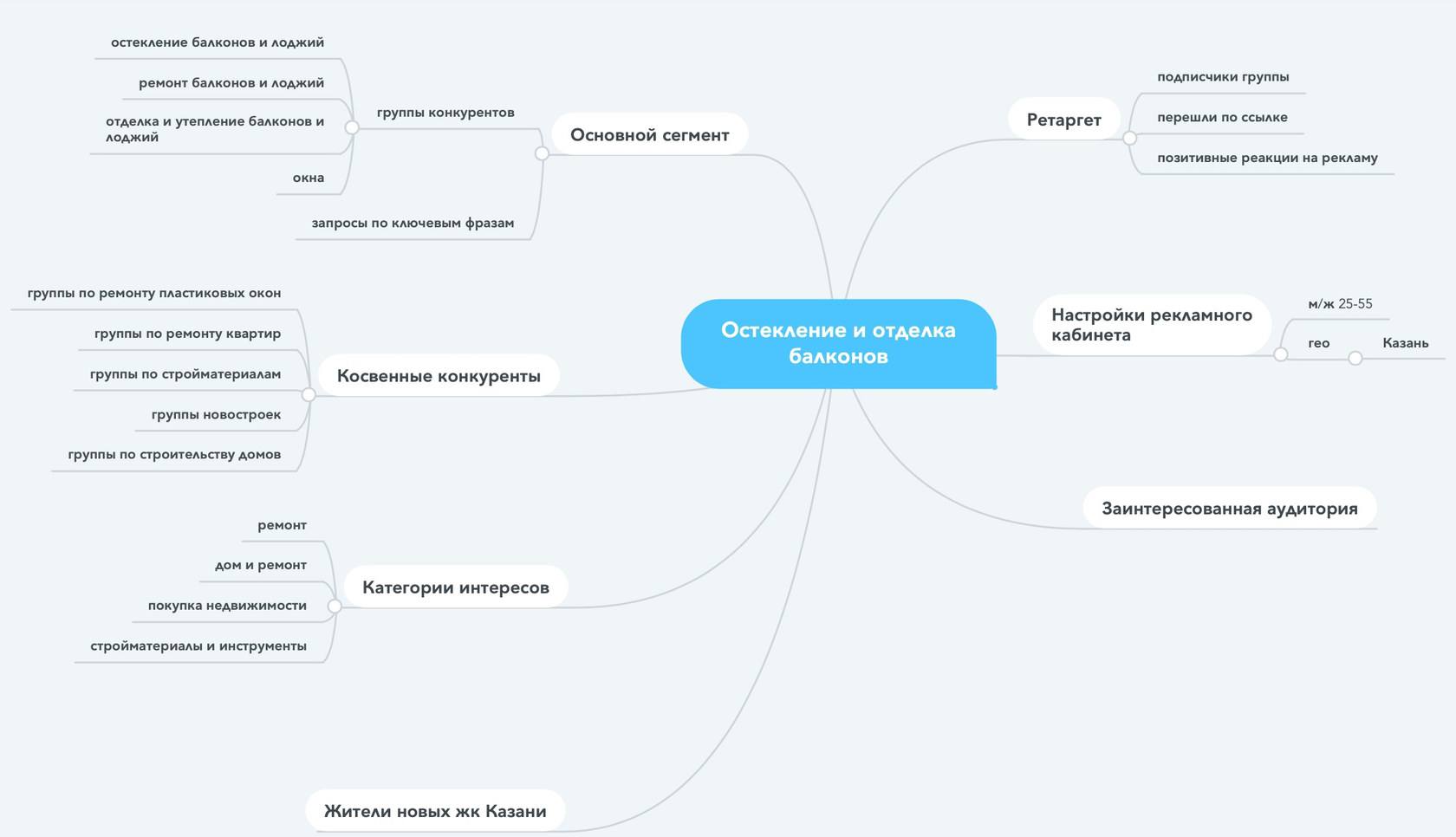 Кейс: Как балконной компании сделать 3,9 млн рублей выручки вложив в рекламу 70 