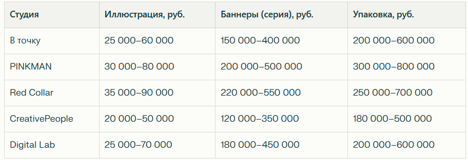 Рейтинг лучших студий графического дизайна в Москве: Независимый рейтинг 2026 — иллюстрация 2