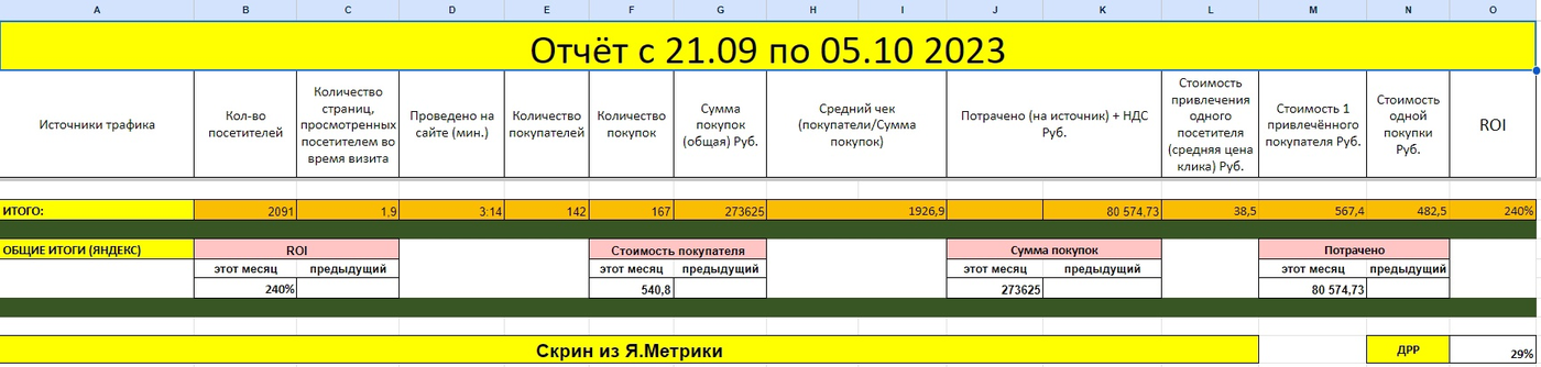 Кейс: Более 2900 продаж по Доставке Еды из контекстной рекламы. Снизили стоимост — иллюстрация 14