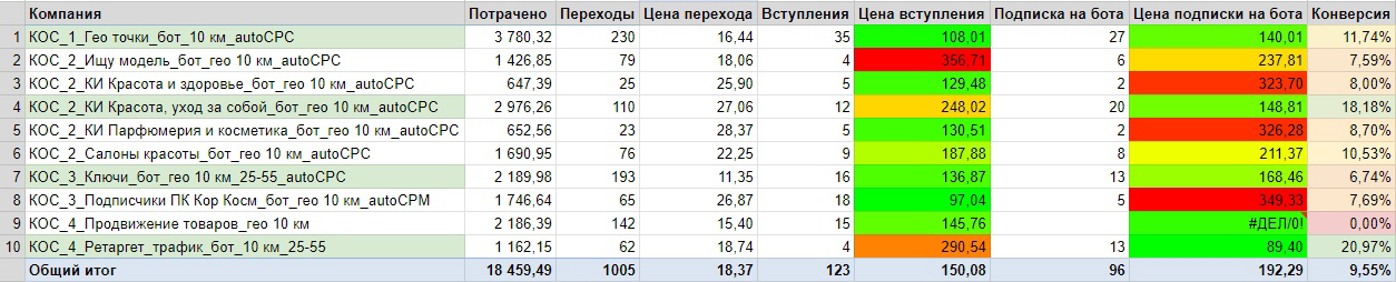 Кейс: продвижение магазина корейской косметики — иллюстрация 10