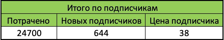 Кейс: Заявки на ремонт квартир по 297 рублей из Вконтакте — иллюстрация 13