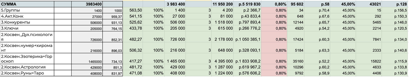 Кейс: 16 000 регистраций по 80 ₽. Ниша: Эзотерика