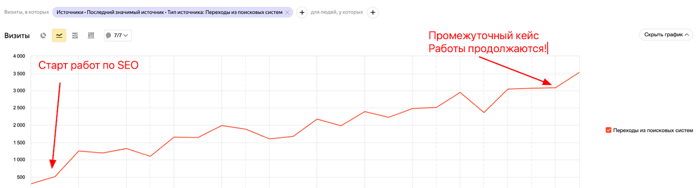 Кейс: SEO для косметологии с X10.4 трафиком и окупаемостью 3.3 млн ₽ — иллюстрация 5