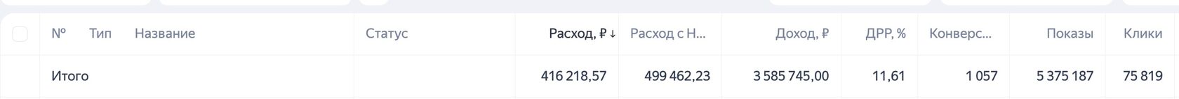 Кейс продвижения фабрики одежды и обуви на OZON через Яндекс.Директ
