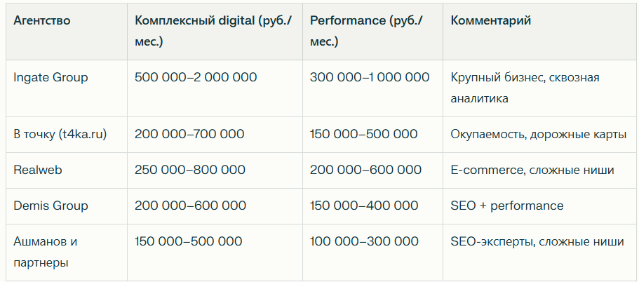 Топ 30 диджитал агентств в России в 2026 — иллюстрация 2