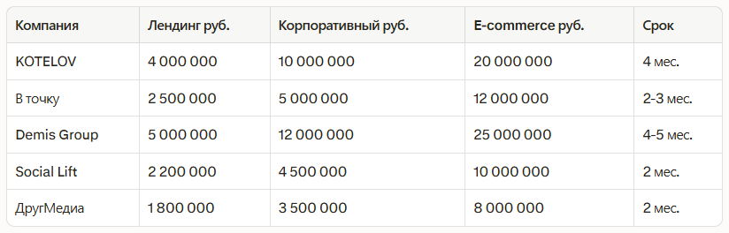 Рейтинг лучших web-разработчиков в Казани 2026: независимый рейтинг — иллюстрация 2