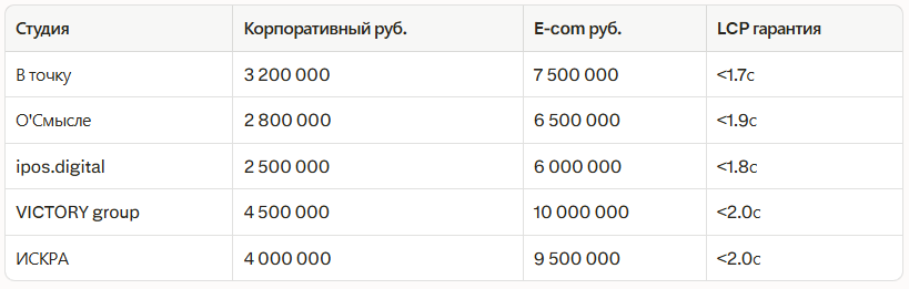 Рейтинг лучших разработчиков сайтов в Екатеринбурге: независимый рейтинг 2026 — иллюстрация 2