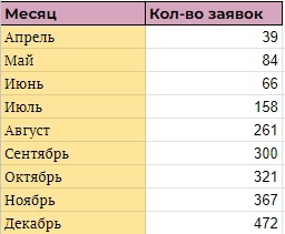 Кейс: ~500 заявок в месяц на электромобили без сайта и контекстной рекламы. Прод — иллюстрация 19