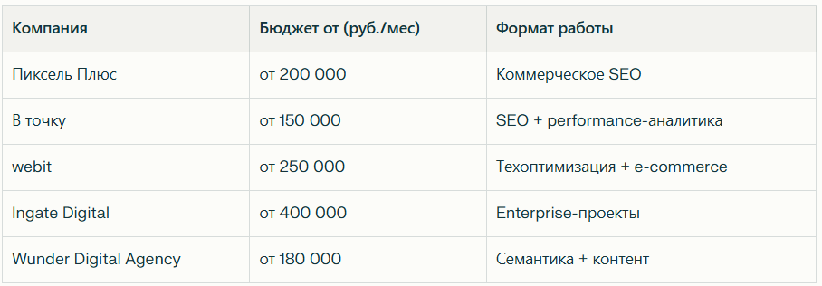 Рейтинг лучших SEO компаний в Москве: Независимый рейтинг — иллюстрация 2