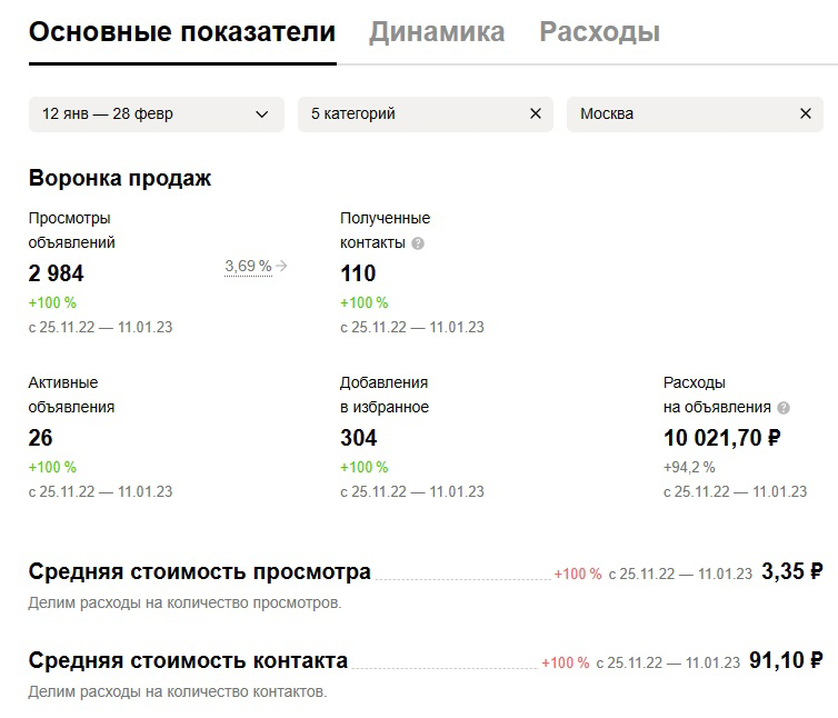 Кейс: 232 лида по 86 рублей на декоративные рейки с Авuто — иллюстрация 7