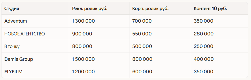 Рейтинг лучших студий видеопродакшена в Новосибирске 2026: независимый рейтинг — иллюстрация 2